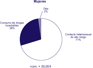 Mujeres, núm. = 20,004

Contacto heterosexual de alto riesgo: 71%
Consumo de drogas inyectables: 28%
Otra: 2%