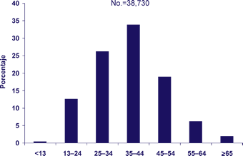 No. = 38,730
Alrededor de menos del 1 % de personas menores de 13 años de edad
Alrededor del 13% de personas entre los 13 y 24 años de edad
Alrededor del 26% de personas entre los 25 y 34 años de edad
Alrededor del 34% de personas entre los 35 y 44 años de edad
Alrededor del 19% de personas entre los 45 y 54 años de edad
Alrededor del 6% de personas entre los 55 y 64 años de edad
Alrededor del 2% de personas mayores de 65 años de edad