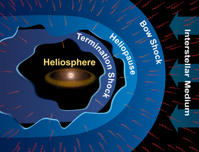 The Heliosphere