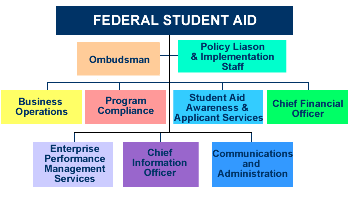 FSA Organization Chart