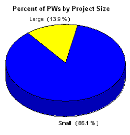 Pie Chart showing that 13.9% of obligated PWs are large and 86.1% of obligated PWs are small for emergencies.