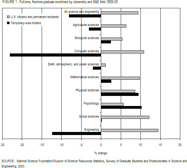 FIGURE 1.  Full-time, first-time graduate student enrollment by citizenship and S&E field: 2002–03.