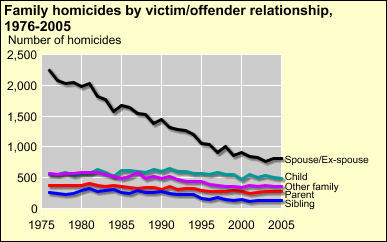 Number of family homcides by victim/offender relationship