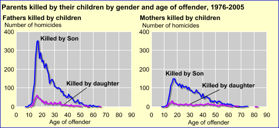Number of homicides of parents by age and gender of the offender