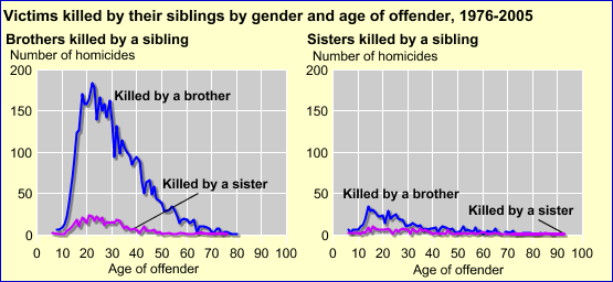 Number of homicides of siblings by age and gender of the offender