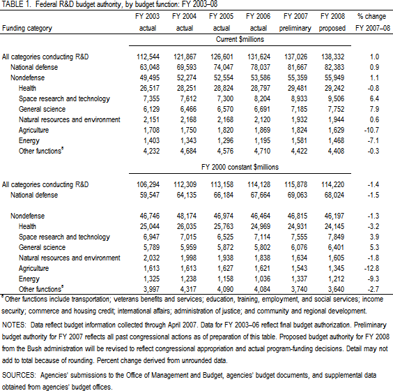 TABLE 1. Federal R&D budget authority, by budget function: FY 2003–08.