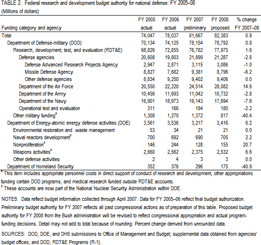 TABLE 2. Federal research and development budget authority for national defense: FY 2005–08.