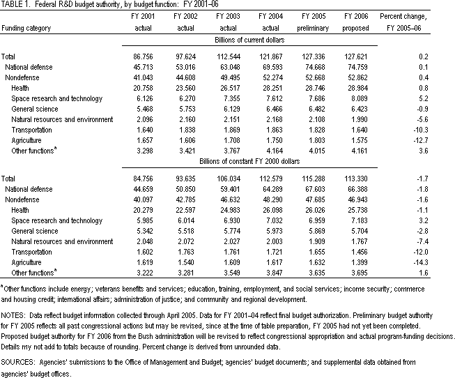 Table 1. Federal R&D budget authority, by budget function: FY 2001-06