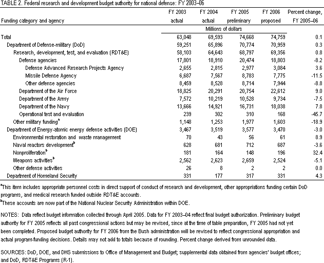 Table 2. Federal research and development budget authority for national defense: FY 2003-06