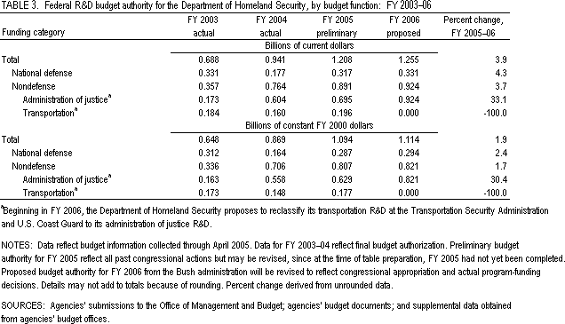 Table 3. Federal R&D budget authority for the Department of Homeland Security, by budget function: FY 2003-06