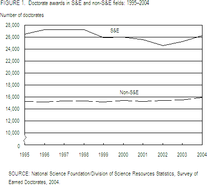 FIGURE 1. Doctorate awards in S&E and non-S&E fields: 1995-2004.