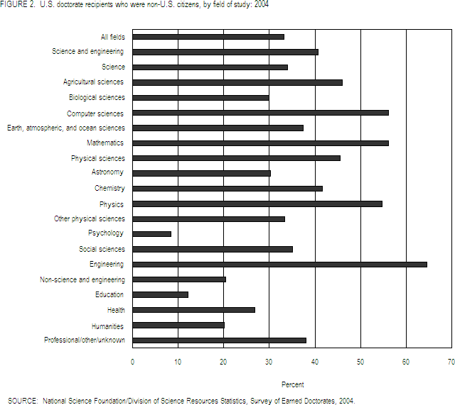 FIGURE 2. U.S. doctorate recipients who were non-U.S. citizens, by field of study: 2004.