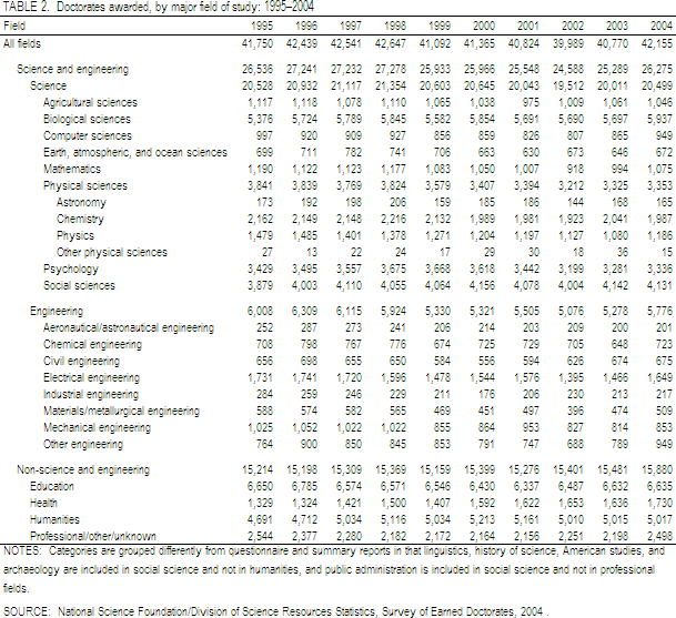 TABLE 2.  Doctorates awarded, by major field of study: 1995–2004.