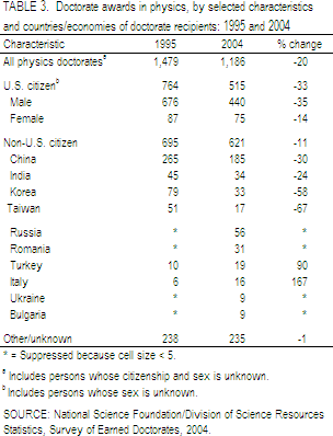 TABLE 3.  Doctorate awards in physics, by selected characteristics and countries/economies of doctorate recipients: 1995 and 2004.