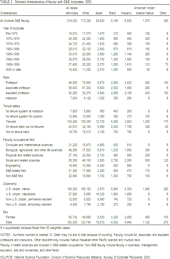 TABLE 2. Selected characteristics of faculty with S&E doctorates: 2003.