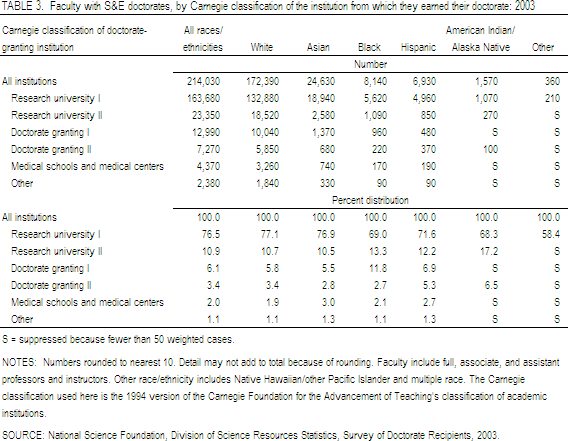 TABLE 3. Faculty with S&E doctorates, by Carnegie classification of the institution from which they earned their doctorate: 2003.