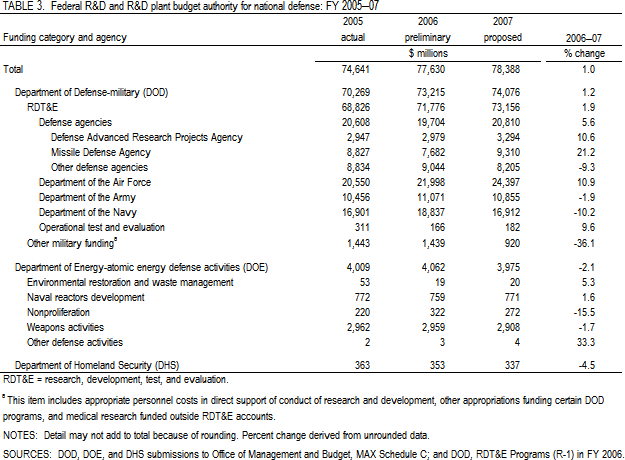 Table 3. Federal R&D and R&D plant budget authority for national defense: FY 2005–07.