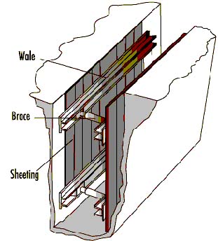 Figure 93.7 Close sheeting is used in granular soils