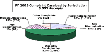 Pie chart showing FY 2005 Complaint Caseload by Jurisdiction, 5,533 Reciepts. Disability Discrimination 52% (2,893); Sex Discrimination 6% (319); Race/National Origin 18% (1,012); Other Complaints 9% (521); Multiple Allegations 13% (706); Age Discrimination 1% (82).