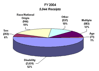 Pie chart showing FY 2004. 5,044 Reciepts. Disability (2,624) 52%. Sex (283) 6%.  Race/National Origin (946) 19%. Other (537) 10%. Multiple (583) 12%. Age (71) 1%.