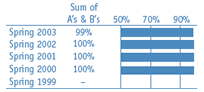 Parents Sum of A's & B's in a bar chart.  Spring of 2003=99%, Spring of 2002=100%, Spring of 2001=100%, Spring of 2000=100%, and nothing for Spring of 1999.