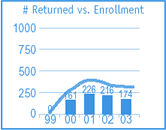 Number of returned vs. enrollment.  99 = 0, 00 = 161 with an approximate enrollment of 250, 01 = 226 with an approximate enrollment of 400, 02 = 216 with an approximate enrollment of 270, and 03 = 174 with an approximate enrollment of 260. 