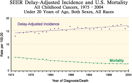 A graph showing the trends in delay-adjusted incidence and mortality for all childhood cancers between the years 1975 and 2004, with data from the SEER program. In this time period, incidence has increased slightly from approximately 14 per 100,000 to approximately 16 per 100,000, and mortality has decreased from approximately 5 per 100,000 to approximately 3 per 100,000.