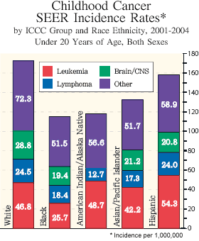 A bar graph that shows cancer incidence per 1,000,000 for boys and girls under the age of 20 by cancer type (leukemia, lymphoma, brain and central nervous system, and other) and by race/ethnicity. Bars are stacked with colors by cancer type, and the five bars represent (left to right) White, Black, American Indian/Alaska Native, Asian/Pacific Islander, and Hispanic children. Overall cancer incidence is highest for White children, followed by Hispanic, Asian/Pacific Islander, American Indian/Alaska Native, and then Black children. Brain and central nervous system tumors are so uncommon in American Indian and Alaska Native children that they do not appear in the corresponding bar on the graph.