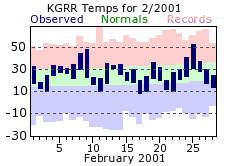 Grand Rapids Michigan Monthly Climate Plot for February 2001. Click for larger image.