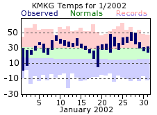 Muskegon Michigan Monthly Climate Plot for January 2002. Click for larger image.