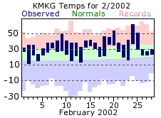 Muskegon Michigan Monthly Climate Plot for February 2002. Click for larger image.