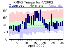 Muskegon Michigan Monthly Climate Plot for April 2002. Click for larger image.