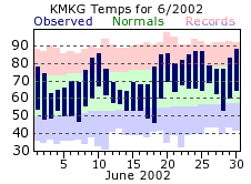 Muskegon Michigan Monthly Climate Plot for June 2002. Click for larger image.