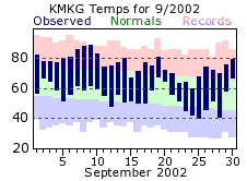 Muskegon Michigan Monthly Climate Plot for September 2002. Click for larger image.