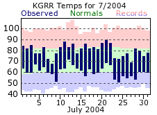 Grand Rapids Michigan Monthly Climate Plot for July 2004. Click for larger image.