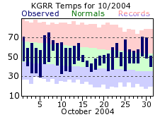 Grand Rapids Michigan Monthly Climate Plot for October 2004. Click for larger image.