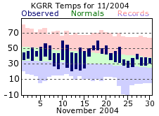 Grand Rapids Michigan Monthly Climate Plot for November 2004. Click for larger image.