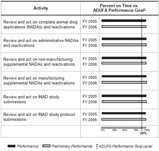 Performance at a Glance for FY 2005 and FY 2006 chart