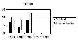 Fillings decription