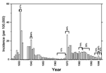 Figure 1. Annual incidence rates of meningococcal meningitis in Moscow from 1924 to 1998. Incidence rates were extracted from the compilation by Bolshakov (18) and data published in annual reports of the Russian Ministry of Public Health or obtained from 1969 to 1998 by the Central Research Institute of Epidemiology from epidemiologic investigations in Moscow. The percentages of serogroup A meningococci among all meningococci isolated from disease were compiled from various sources [number of strains]: 1924-1969, Bolshakov (19); 1962-1971, Kostyukova (20) [300]; 1980-1988, Demina (32) [1,000]; and 1993-1998, Koroleva, laboratory records [500].