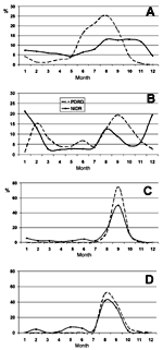 Figure. Laboratory reports to the National Infectious Diseases Register compared with searches on the Physicians' Desk Reference and Database, Finland, 1995. Panel A, Borrelia burgdorferi and Lyme disease; panel B, Puumala virus and epidemic nephropathy; panel C, Sindbis virus and Pogosta disease; panel D, Francisella tularensis and tularemia.