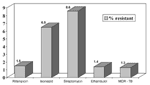 Figure 2. Antimicrobial sensitivity of MDR-TB strains from Government Laboratory, Hong Konga aN = 1,345 (patient specific).