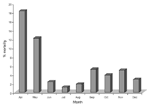 Figure. Division I rates of death, April-December 1847