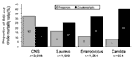 Figure 1. Variation in mortality rate by organism causing nosocomial bloodstream infection (7). The leading four organisms and crude mortality rate are illustrated.