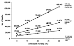 Figure 2. Estimated number of deaths caused by nosocomial bloodstream infections in the United States each year. Attributable mortality rates are 10% to 30% on the X axis, and the three curves assume overall nosocomial bloodstream infection rates of 2½%, 5%, or 10%.