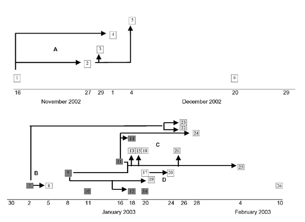 Timeline of cases of severe acute respiratory syndrome...