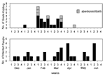 Figure 2. Epidemic curve for farm no. 4, showing the timing of human infection with kidding and abortions.