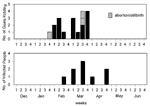 Figure 3. Epidemic curve from farm no.6, showing the timing of human infection with kidding and abortions.