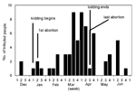 Figure 4. Overall epidemic curve for Q fever outbreak associated with Newfoundland goat cooperative.