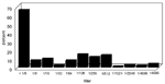 Figure 5. Antibody titers to Coxiella burnetii phase II antigen in the outbreak cohort. Of the infected cohort, 24/66 had a fourfold rise in antibodies to phase II antigen.